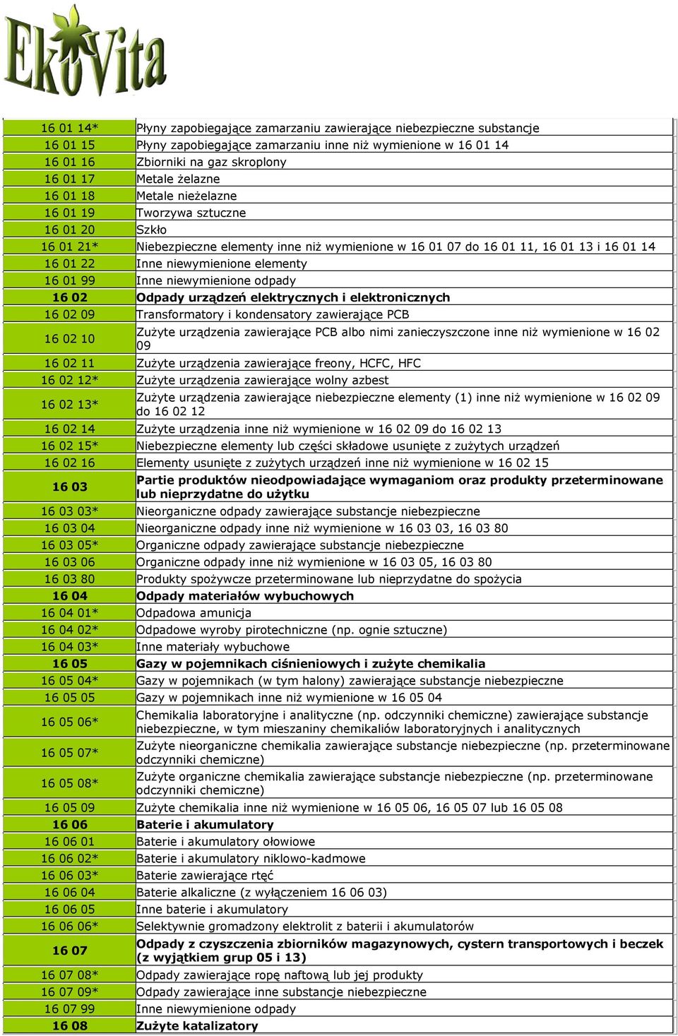 16 01 99 Inne niewymienione odpady 16 02 Odpady urządzeń elektrycznych i elektronicznych 16 02 09 Transformatory i kondensatory zawierające PCB 16 02 10 Zużyte urządzenia zawierające PCB albo nimi