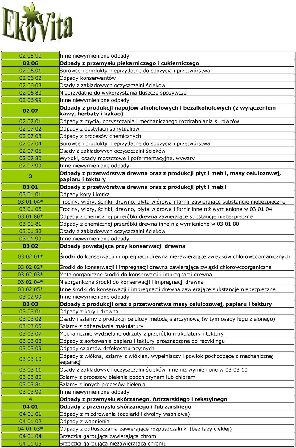 (z wyłączeniem kawy, herbaty i kakao) 02 07 01 Odpady z mycia, oczyszczania i mechanicznego rozdrabniania surowców 02 07 02 Odpady z destylacji spirytualiów 02 07 03 Odpady z procesów chemicznych 02