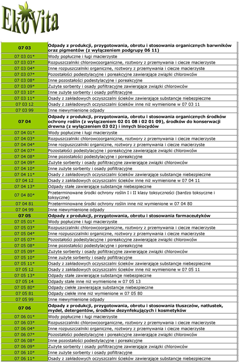 poreakcyjne zawierające związki chlorowców 07 03 08* Inne pozostałości podestylacyjne i poreakcyjne 07 03 09* Zużyte sorbenty i osady pofiltracyjne zawierające związki chlorowców 07 03 10* Inne