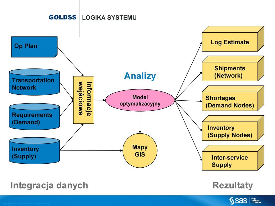 optymalizacyjny Shipments (Network) Shortages (Demand Nodes) Inventory