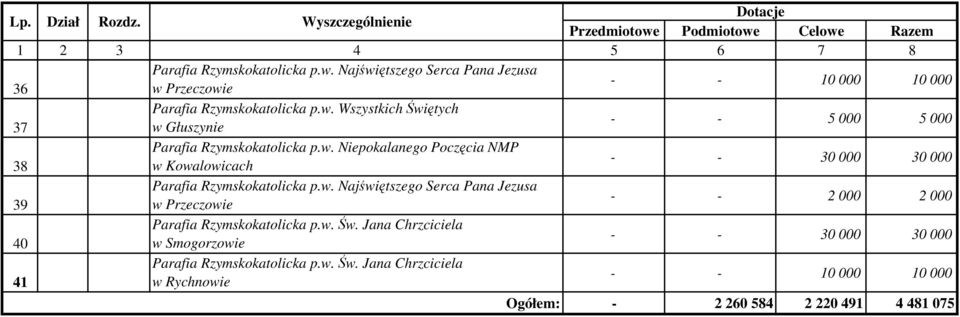 w. Niepokalanego Poczęcia NMP - 38 w Kowalowicach - 30 000 30 000 Parafia Rzymskokatolicka p.w. Najświętszego Serca Pana Jezusa - 39 w Przeczowie - 2 000 2 000 Parafia Rzymskokatolicka p.