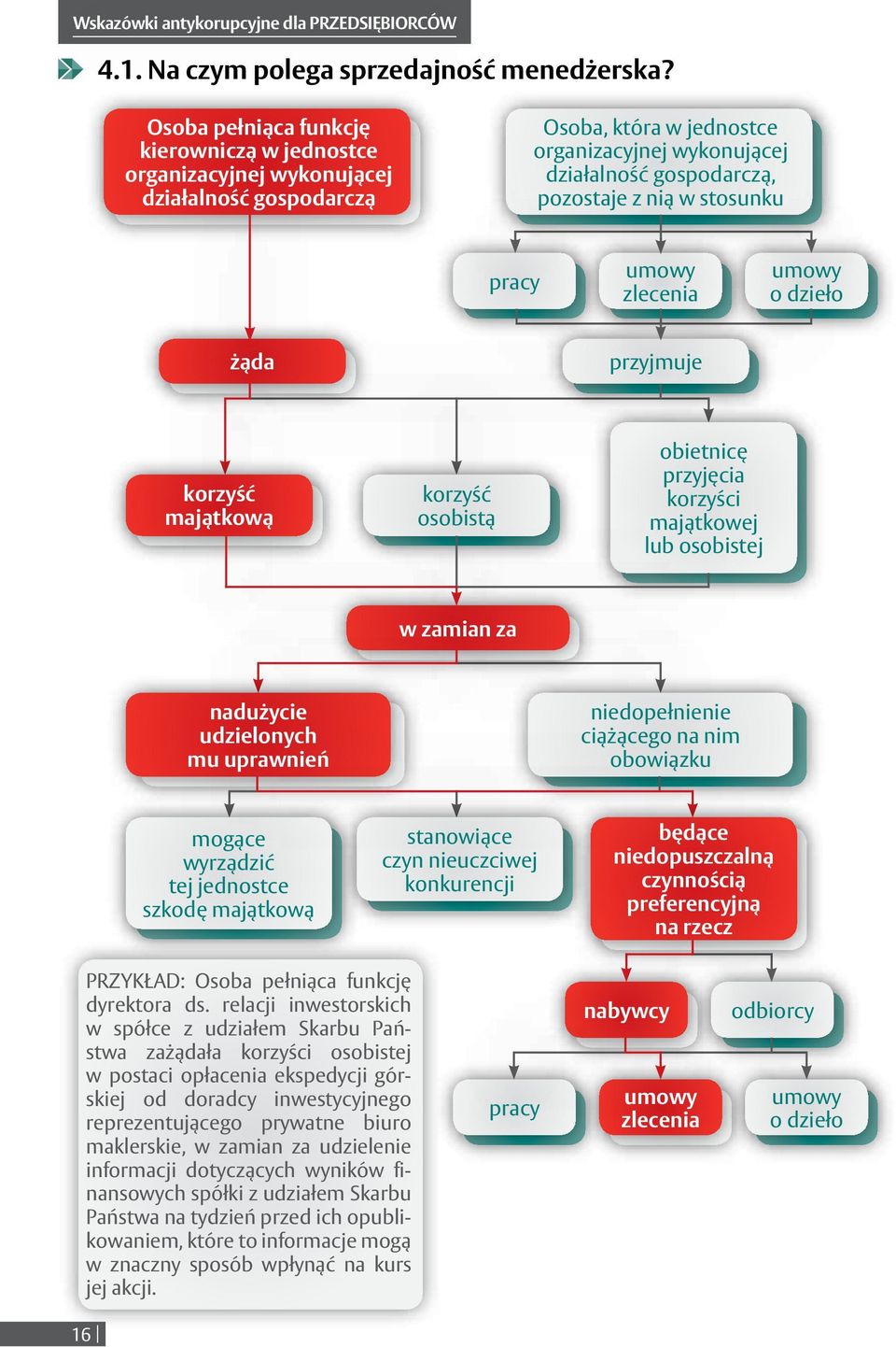 stosunku pracy umowy zlecenia umowy o dzieło żąda przyjmuje korzyść majątkową korzyść osobistą obietnicę przyjęcia korzyści majątkowej lub osobistej w zamian za nadużycie udzielonych mu uprawnień