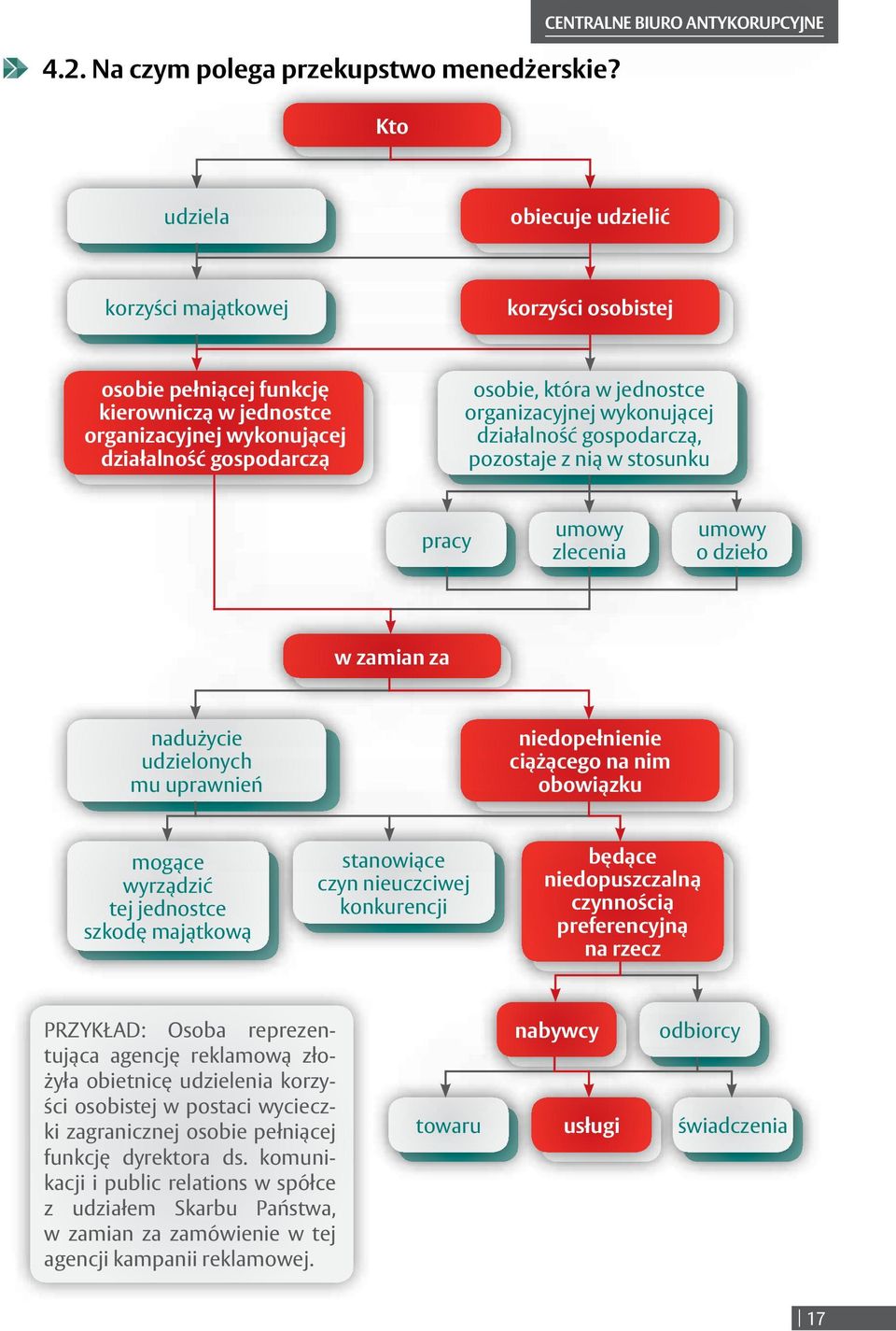 osobie, która w jednostce organizacyjnej wykonującej działalność gospodarczą, pozostaje z nią w stosunku pracy umowy zlecenia umowy o dzieło w zamian za nadużycie udzielonych mu uprawnień