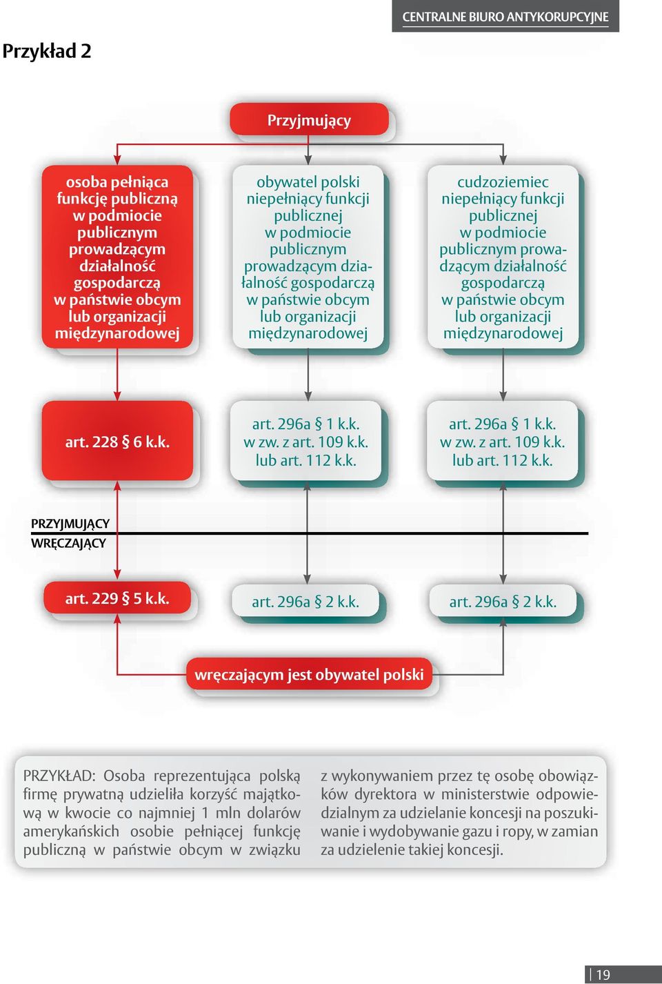 w podmiocie publicznym prowadzącym działalność gospodarczą w państwie obcym lub organizacji międzynarodowej art. 228 6 k.k. art. 296a 1 k.k. w zw. z art. 109 k.k. lub art. 112 k.k. art. 296a 1 k.k. w zw. z art. 109 k.k. lub art. 112 k.k. PRZYJMUJĄCY WRĘCZAJĄCY art.