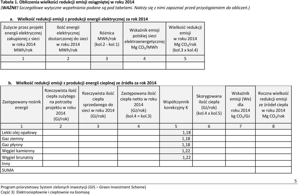 Różnica MWh/rok (kol.2 - kol.1) Wskaźnik emisji polskiej sieci elektroenergetycznej Mg CO 2 /MWh Wielkość redukcji emisji Mg CO 2 /rok (kol.3 x kol.4) 1 2 3 4 5 b.