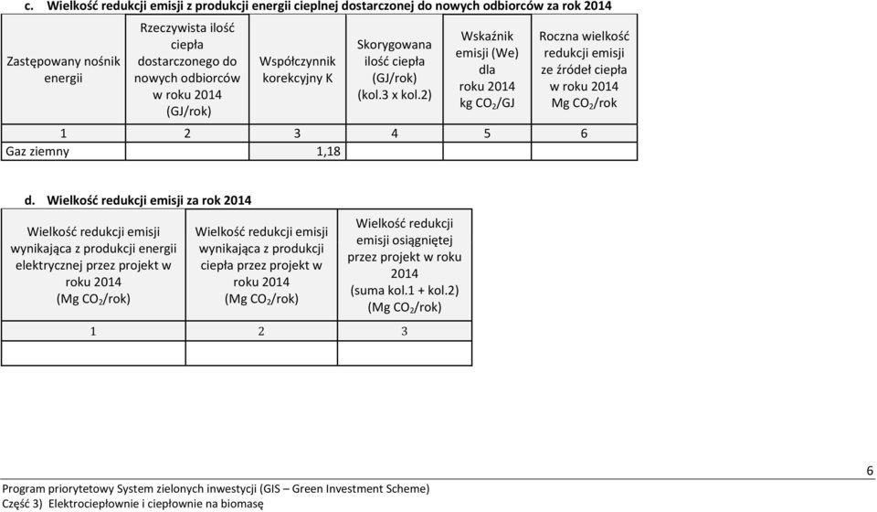 2) Wskaźnik emisji (We) dla roku 2014 kg CO 2 /GJ Roczna wielkość redukcji emisji ze źródeł ciepła Mg CO 2 /rok 1 2 3 4 5 6 Gaz ziemny 1,18 d.