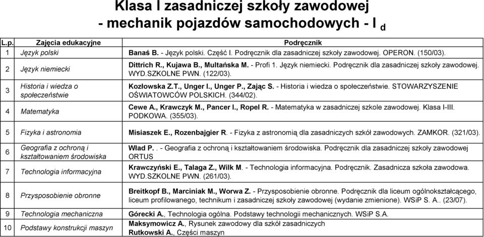 WYD.SZKOLNE PWN. (122/03). Kozłowska Z.T., Unger I., Unger P., Zając S. - Historia i wiedza o społeczeństwie. STOWARZYSZENIE OŚWIATOWCÓW POLSKICH. (344/02). Cewe A., Krawczyk M., Pancer I., Ropel R.