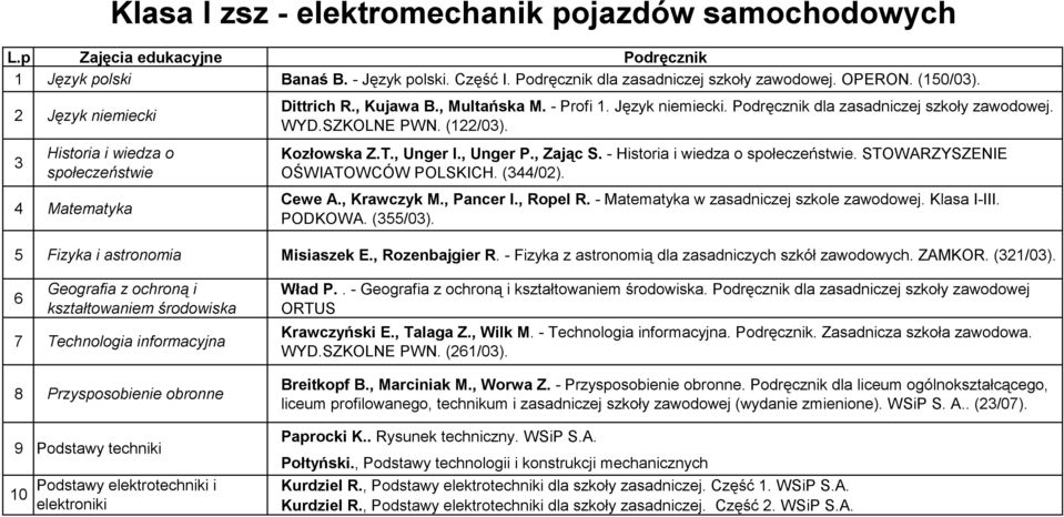 , Zając S. - Historia i wiedza o społeczeństwie. STOWARZYSZENIE OŚWIATOWCÓW POLSKICH. (344/02). 4 Matematyka Cewe A., Krawczyk M., Pancer I., Ropel R. - Matematyka w zasadniczej szkole zawodowej.