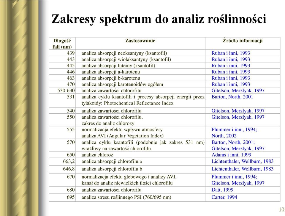 analiza absorpcji karotenoidów ogółem Ruban i inni, 1993 530-630 analiza zawartości chlorofilu Gitelson, Merzlyak, 1997 531 analiza cyklu ksantofili i procesy absorpcji energii przez tylakoidy: