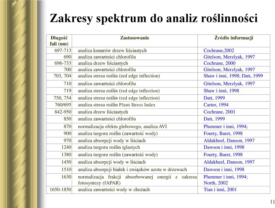 analiza zawartości chlorofilu Gitelson, Merzlyak, 1997 719 analiza stresu roślin (red edge inflection) Shaw i inni, 1998 750, 754 analiza stresu roślin (red edge inflection) Datt, 1999 760/695