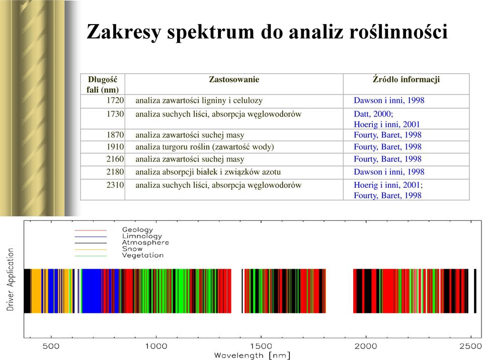 Baret, 1998 1910 analiza turgoru roślin (zawartość wody) Fourty, Baret, 1998 2160 analiza zawartości suchej masy Fourty, Baret, 1998 2180