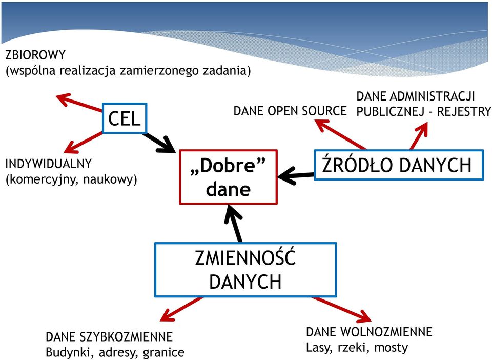 (komercyjny, naukowy) Dobre dane ŹRÓDŁO DANYCH ZMIENNOŚĆ DANYCH