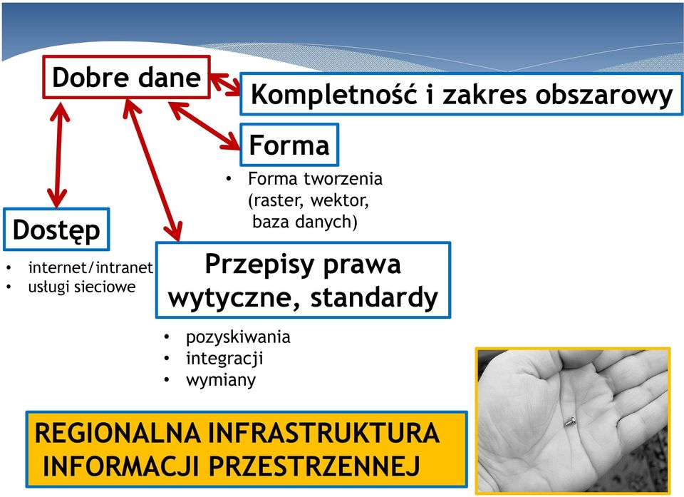 (raster, wektor, baza danych) Przepisy prawa wytyczne,