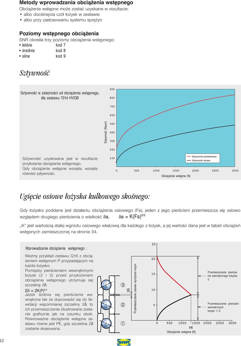 500 400 300 200 SztywnoÊç uzyskiwana jest w rezultacie przy o enia obcià enia wst pnego. Gdy obcià enie wst pne wzrasta, wzrasta równie sztywnoêç.
