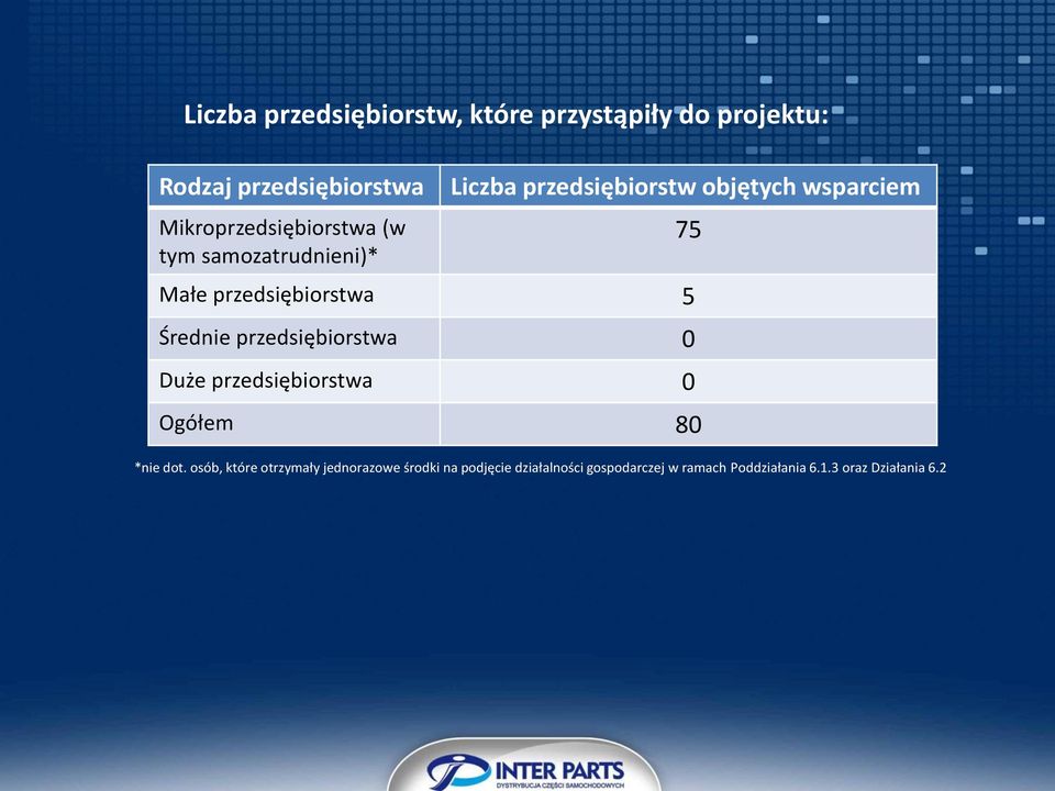 przedsiębiorstwa 5 Średnie przedsiębiorstwa 0 Duże przedsiębiorstwa 0 Ogółem 80 *nie dot.