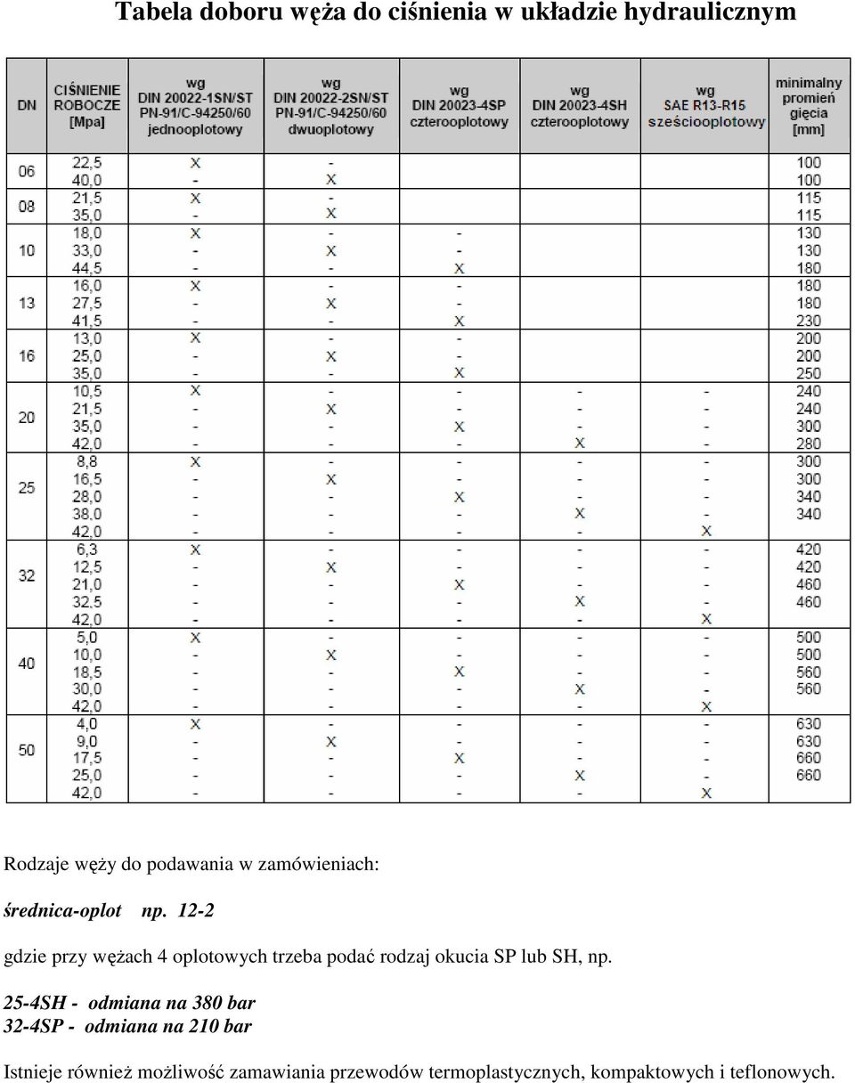 12-2 gdzie przy wężach 4 oplotowych trzeba podać rodzaj okucia SP lub SH, np.