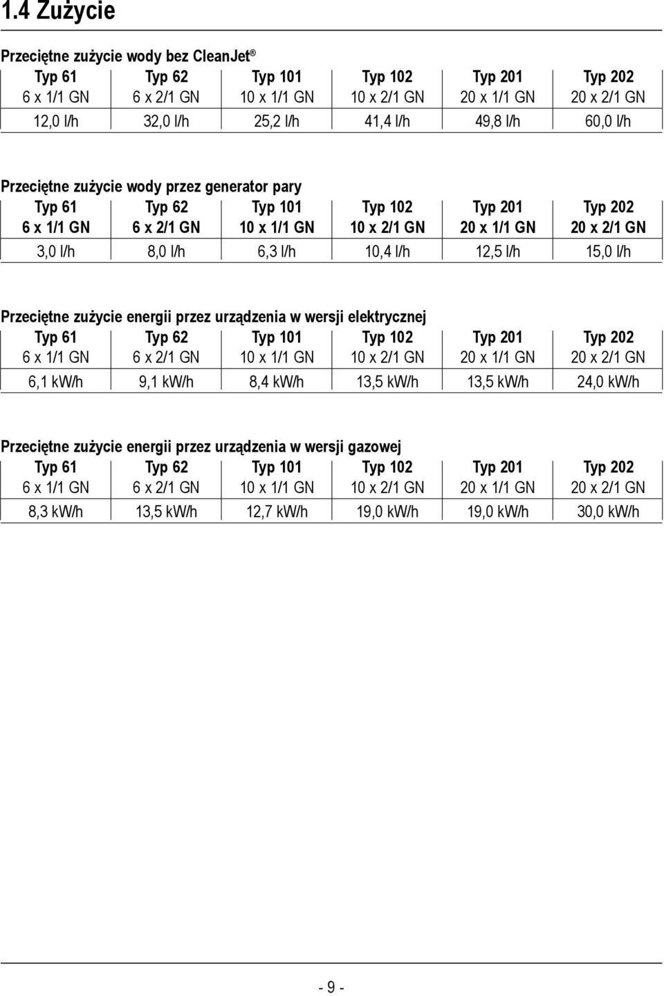 6,3 l/h 10,4 l/h 12,5 l/h 15,0 l/h Przeciętne zużycie energii przez urządzenia w wersji elektrycznej Typ 61 Typ 62 Typ 101 Typ 102 Typ 201 Typ 202 6 x 1/1 GN 6 x 2/1 GN 10 x 1/1 GN 10 x 2/1 GN 20 x