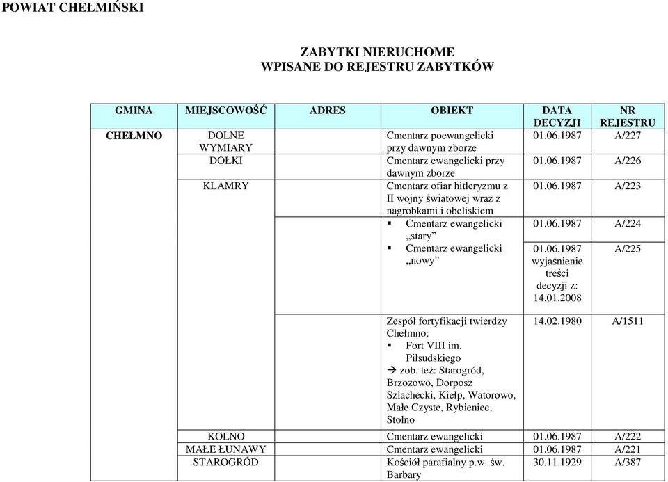 06.1987 A/224 stary Cmentarz ewangelicki nowy 01.06.1987 wyjaśnienie treści decyzji z: 14.01.2008 A/225 Zespół fortyfikacji twierdzy Fort VIII im. Piłsudskiego zob.