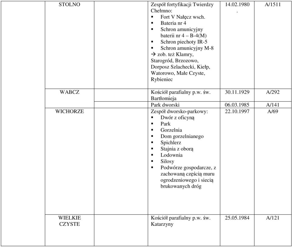 Czyste, Rybieniec 14.02.1980. A/1511 WABCZ Kościół parafialny p.w. św. 30.11.1929 A/292 Bartłomieja Park dworski 06.03.