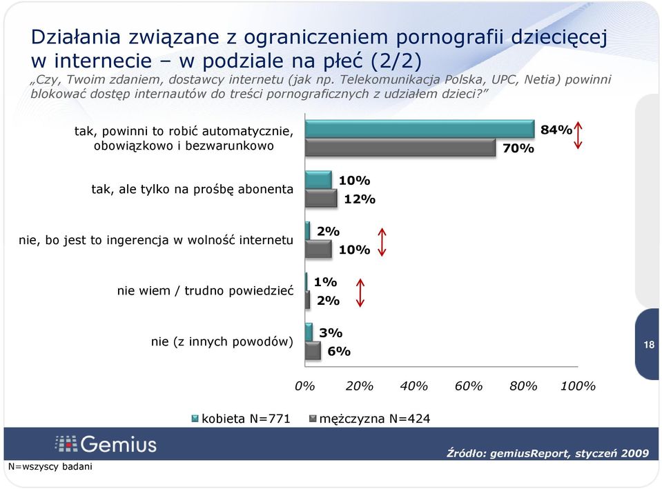 tak, powinni to robić automatycznie, obowiązkowo i bezwarunkowo 70% 84% tak, ale tylko na prośbę abonenta nie, bo jest to ingerencja w wolność