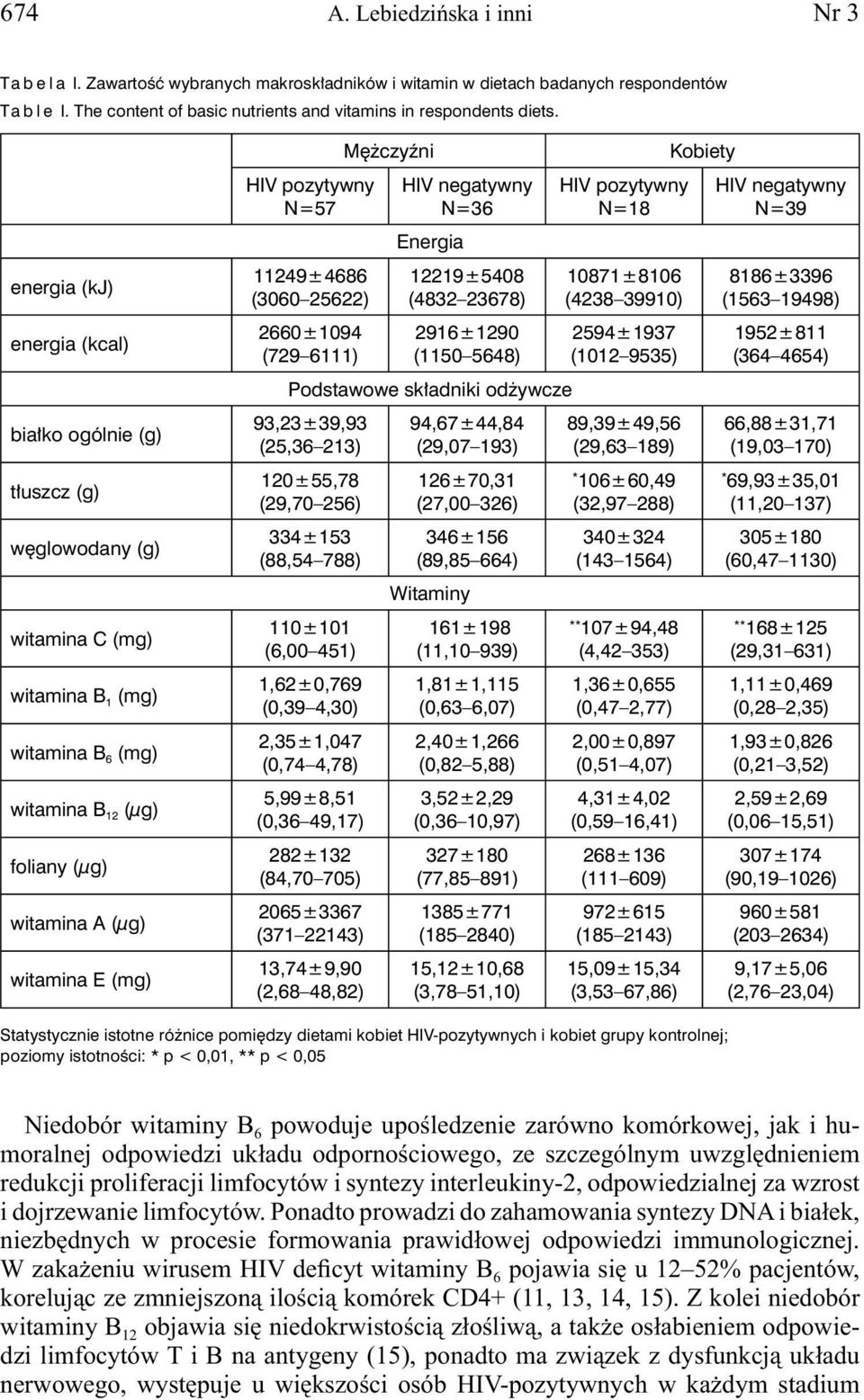 pozytywny N=57 11249 ± 4686 (3060 25622) 2660 ± 1094 (729 6111) Mężczyźni HIV negatywny N=36 Energia 12219 ± 5408 (4832 23678) 2916 ± 1290 (1150 5648) Podstawowe składniki odżywcze 93,23 ± 39,93