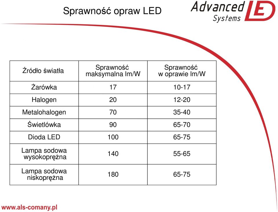 Metalohalogen 70 35-40 Świetlówka 90 65-70 Dioda LED 100 65-75