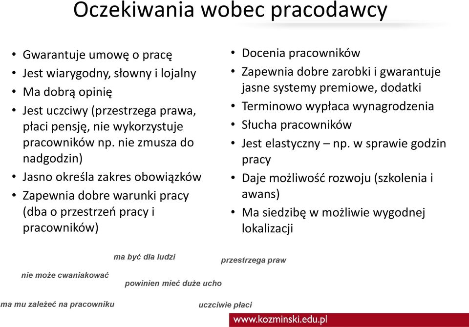 nie zmusza do nadgodzin) Jasno określa zakres obowiązków Zapewnia dobre warunki pracy (dba o przestrzeń pracy i pracowników) Docenia pracowników Zapewnia dobre zarobki i