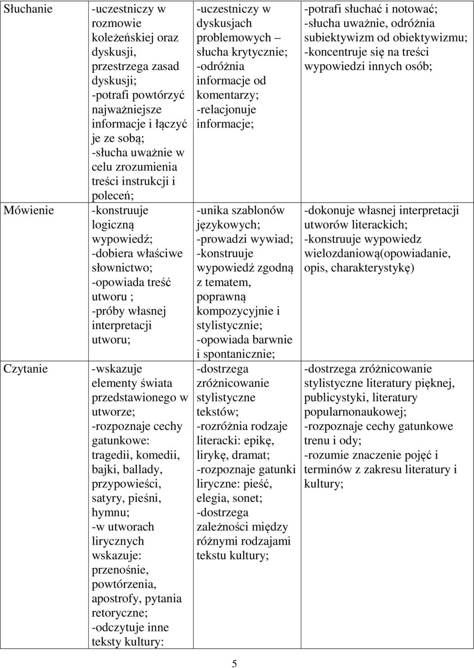 przedstawionego w utworze; -rozpoznaje cechy gatunkowe: tragedii, komedii, bajki, ballady, przypowieści, satyry, pieśni, hymnu; -w utworach lirycznych wskazuje: przenośnie, powtórzenia, apostrofy,