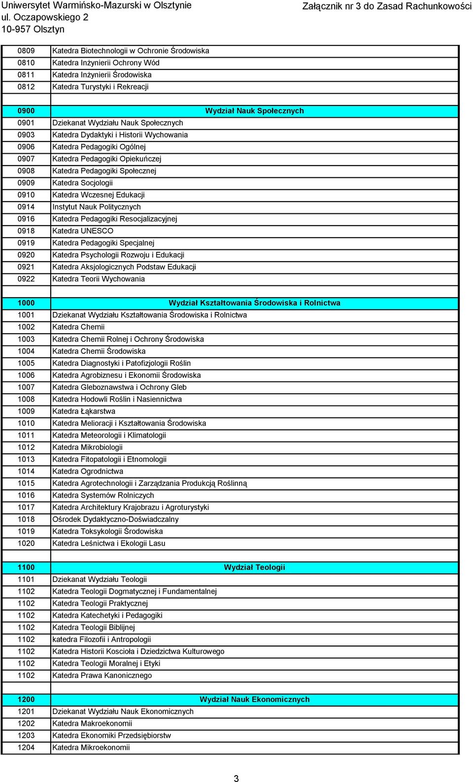 Socjologii 0910 Katedra Wczesnej Edukacji 0914 Instytut Nauk Politycznych 0916 Katedra Pedagogiki Resocjalizacyjnej 0918 Katedra UNESCO 0919 Katedra Pedagogiki Specjalnej 0920 Katedra Psychologii