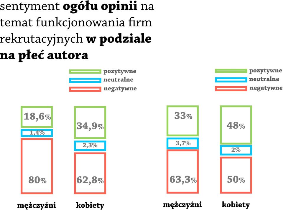 negatywne pozytywne neutralne negatywne 18,6% 1,4% 34,9% 33%