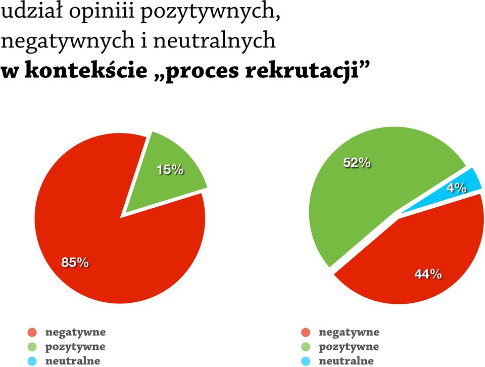 rekrutacji 15% 52% 4% 85% 44% negatywne