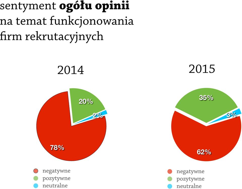 2015 20% 35% 2% 3% 78% 62% negatywne