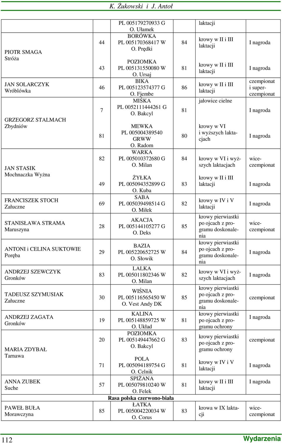 SZEWCZYK Gronków TADEUSZ SZYMUSIAK Załuczne ANDRZEJ ZAGATA Gronków MARIA ZDYBAŁ Tarnawa ANNA ZUBEK Suche PAWEŁ BUŁA Morawczyna 44 43 46 7 49 69 28 29 30 19 20 71 57 85 PL 005179270933 G O.