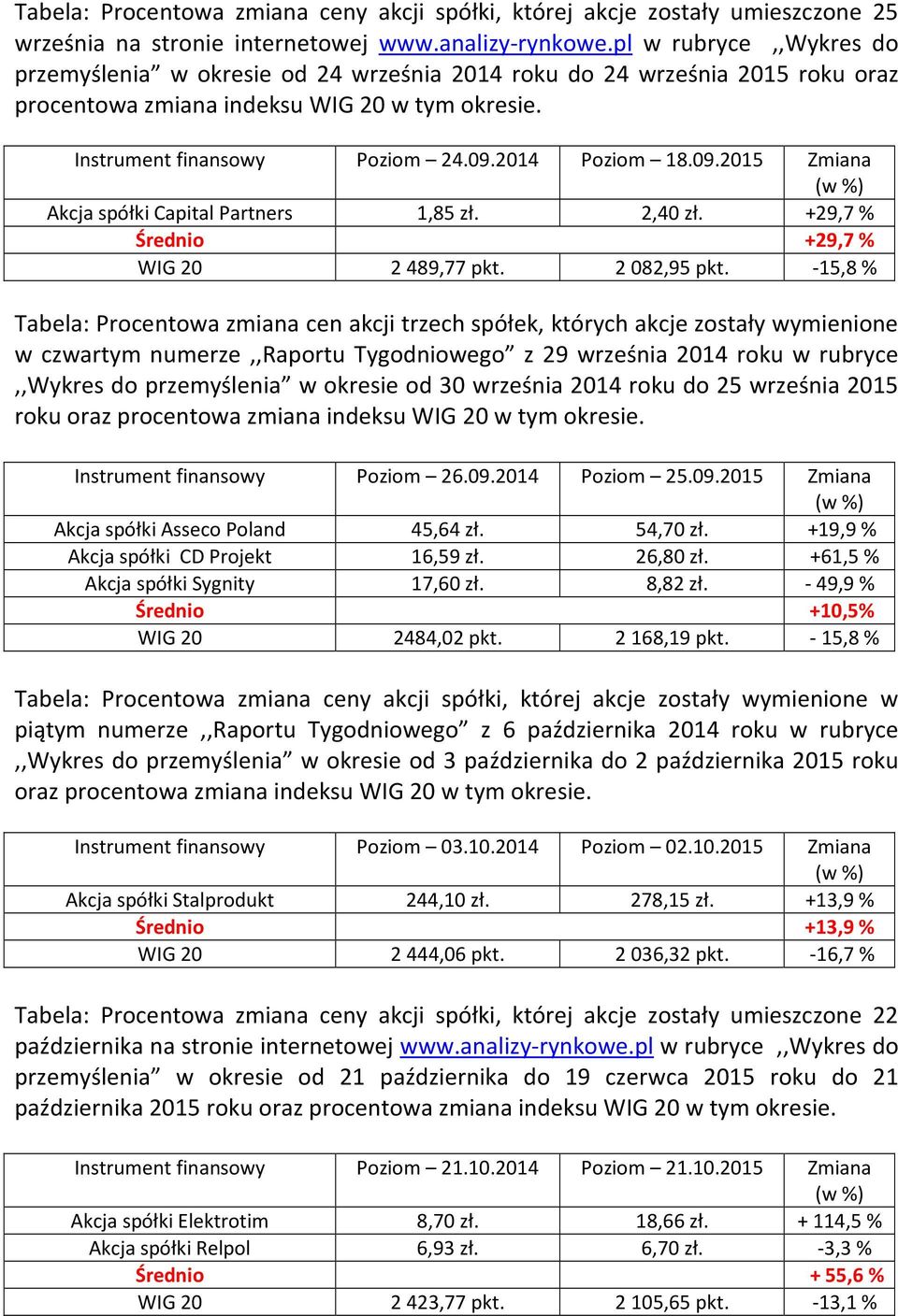 09.2015 Zmiana Akcja spółki Capital Partners 1,85 zł. 2,40 zł. +29,7 % Średnio +29,7 % WIG 20 2489,77 pkt. 2082,95 pkt.