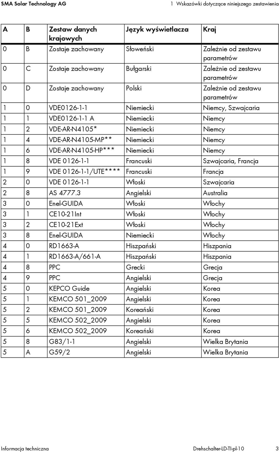 Niemiecki Niemcy 1 8 VDE 0126-1-1 Francuski Szwajcaria, Francja 1 9 VDE 0126-1-1/UTE**** Francuski Francja 2 0 VDE 0126-1-1 Włoski Szwajcaria 2 8 AS 4777.