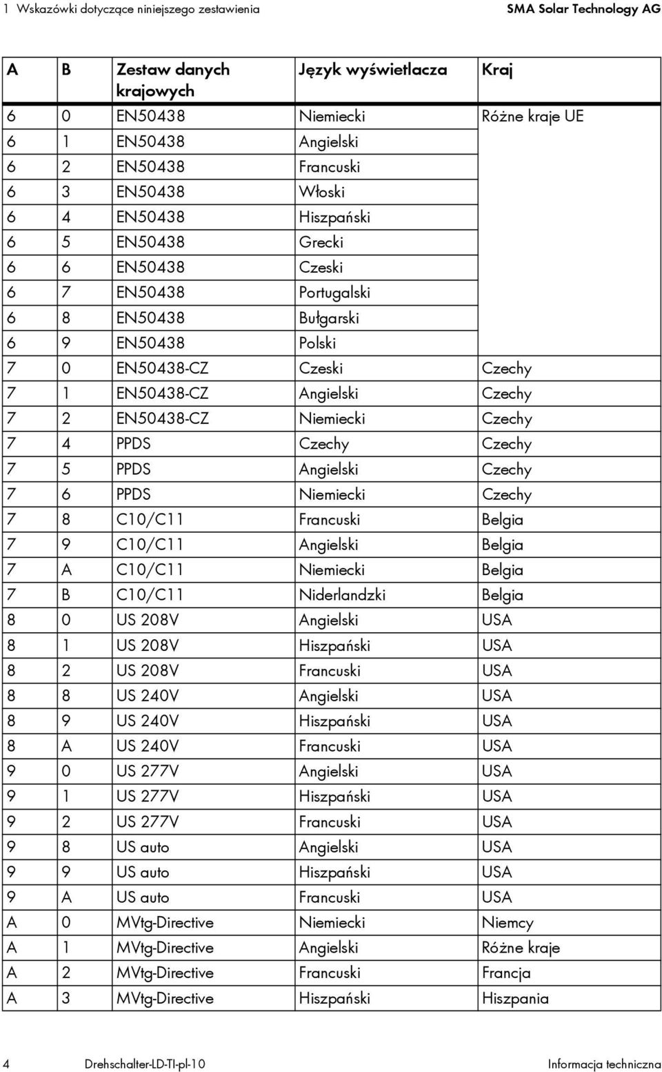 PPDS Czechy Czechy 7 5 PPDS Angielski Czechy 7 6 PPDS Niemiecki Czechy 7 8 C10/C11 Francuski Belgia 7 9 C10/C11 Angielski Belgia 7 A C10/C11 Niemiecki Belgia 7 B C10/C11 Niderlandzki Belgia 8 0 US