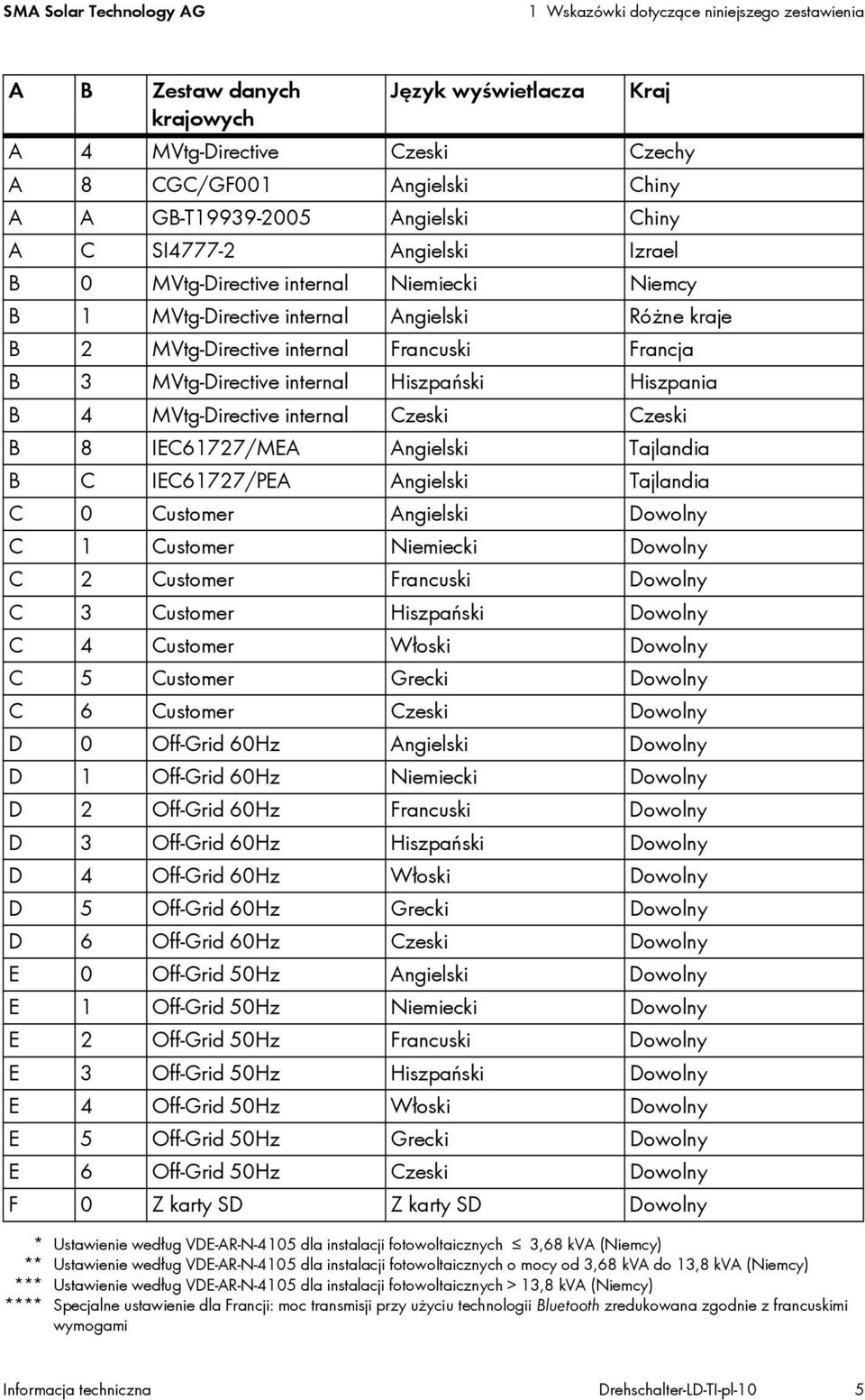 MVtg-Directive internal Czeski Czeski B 8 IEC61727/MEA Angielski Tajlandia B C IEC61727/PEA Angielski Tajlandia C 0 Customer Angielski Dowolny C 1 Customer Niemiecki Dowolny C 2 Customer Francuski