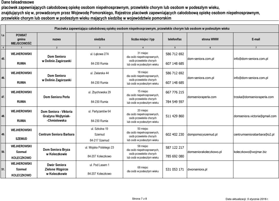 Partyzantów 64 20 miejsc 511 429 860 domseniora.victoria@gmail.com 49. SZEMUD Centrum Seniora Barbara ul. Szkolna 19 Szemud 84-217 Szemud 50 miejsc 602 402 230 dompomocyszemud.