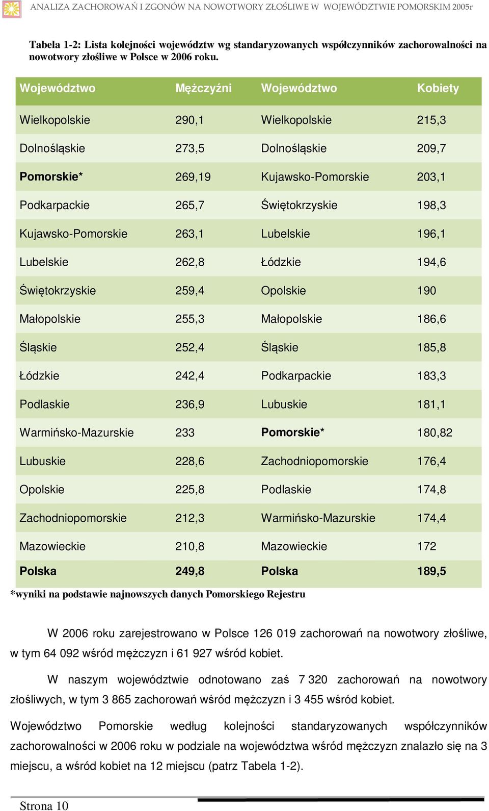 Województwo Mężczyźni Województwo Kobiety Wielkopolskie 290,1 Wielkopolskie 215,3 Dolnośląskie 273,5 Dolnośląskie 209,7 Pomorskie* 269,19 Kujawsko-Pomorskie 203,1 Podkarpackie 265,7 Świętokrzyskie