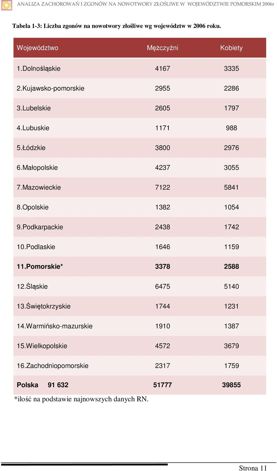 Małopolskie 4237 3055 7.Mazowieckie 7122 5841 8.Opolskie 1382 1054 9.Podkarpackie 2438 1742 10.Podlaskie 1646 1159 11.Pomorskie* 3378 2588 12.Śląskie 6475 5140 13.