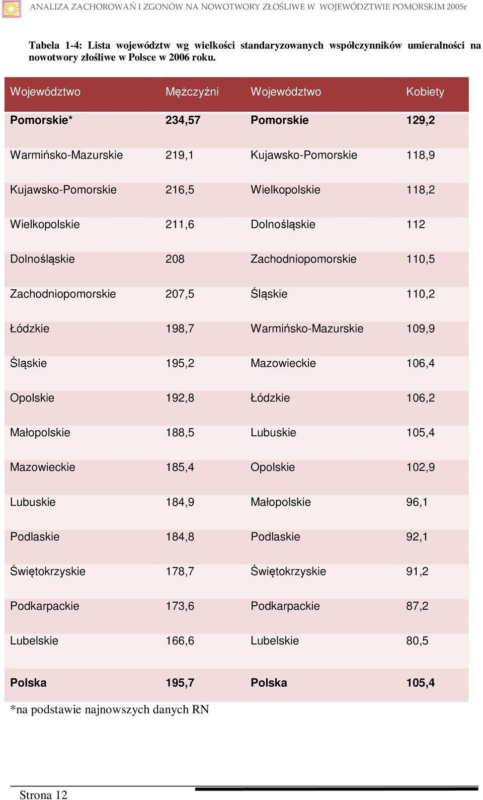 Województwo Mężczyźni Województwo Kobiety Pomorskie* 234,57 Pomorskie 129,2 Warmińsko-Mazurskie 219,1 Kujawsko-Pomorskie 118,9 Kujawsko-Pomorskie 216,5 Wielkopolskie 118,2 Wielkopolskie 211,6