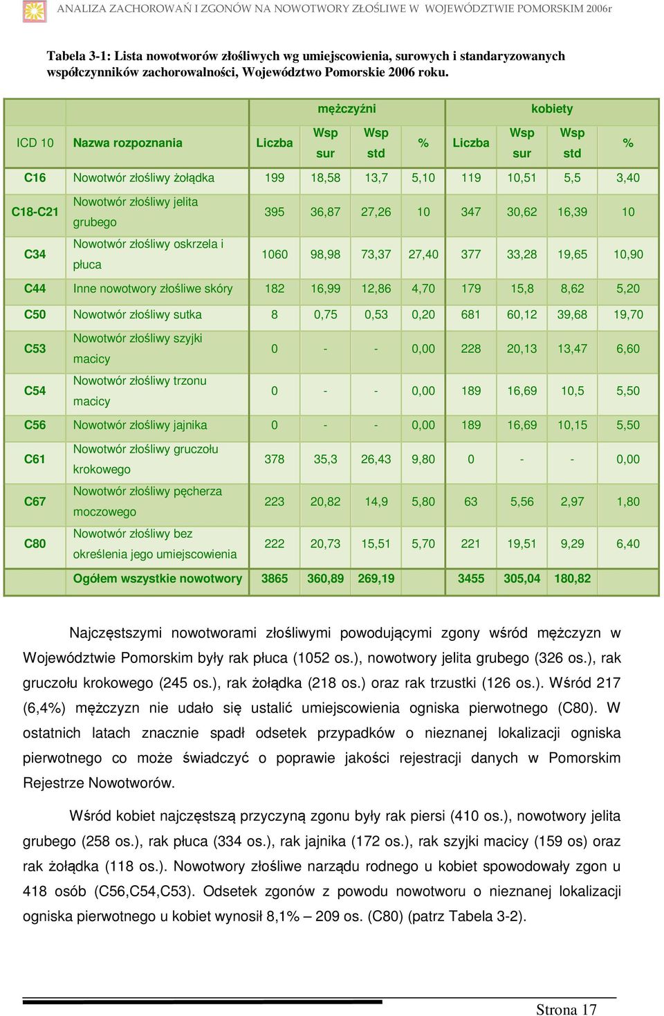 mężczyźni kobiety ICD 10 Nazwa rozpoznania Liczba Wsp sur Wsp std % Liczba Wsp sur Wsp std % C16 Nowotwór złośliwy żołądka 199 18,58 13,7 5,10 119 10,51 5,5 3,40 C18-C21 C34 Nowotwór złośliwy jelita