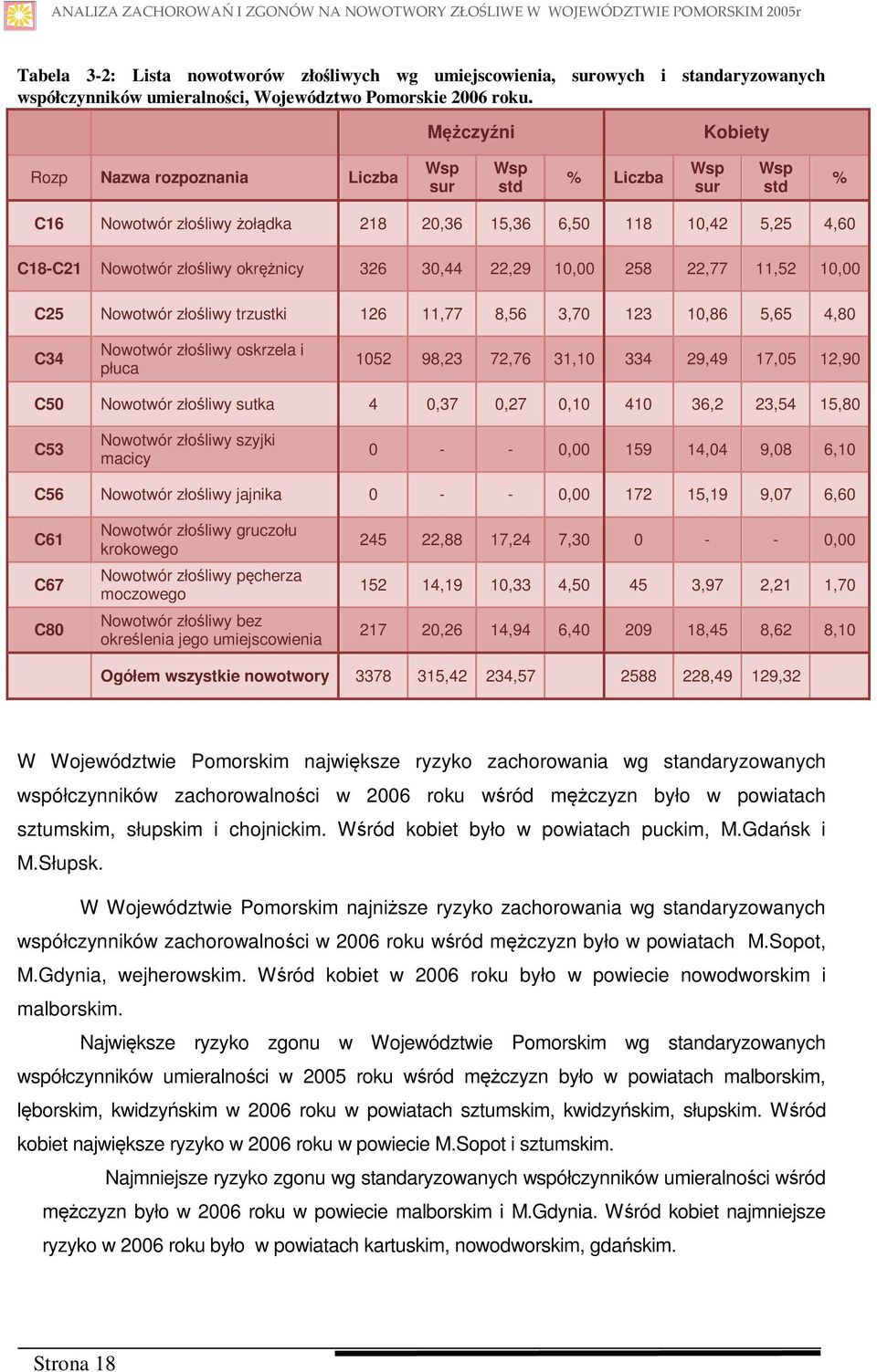 Mężczyźni Kobiety Rozp Nazwa rozpoznania Liczba Wsp sur Wsp std % Liczba Wsp sur Wsp std % C16 Nowotwór złośliwy żołądka 218 20,36 15,36 6,50 118 10,42 5,25 4,60 C18-C21 Nowotwór złośliwy okrężnicy