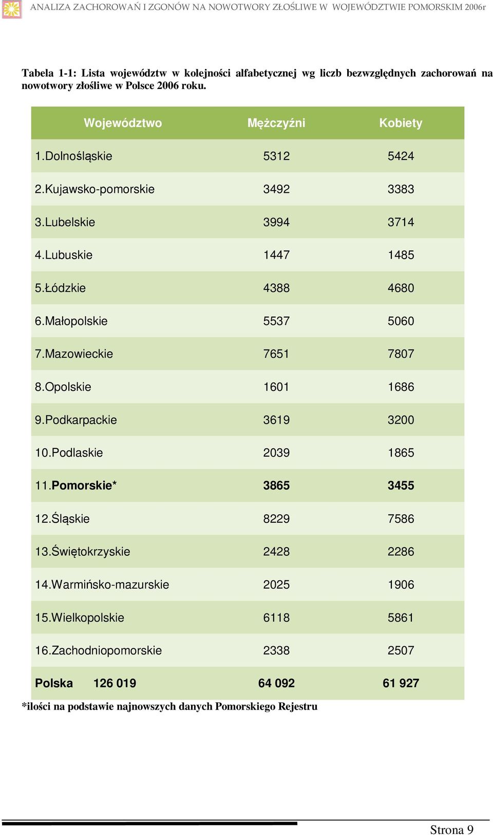 Małopolskie 5537 5060 7.Mazowieckie 7651 7807 8.Opolskie 1601 1686 9.Podkarpackie 3619 3200 10.Podlaskie 2039 1865 11.Pomorskie* 3865 3455 12.Śląskie 8229 7586 13.