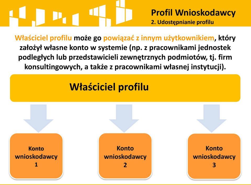 własne konto w systemie (np.