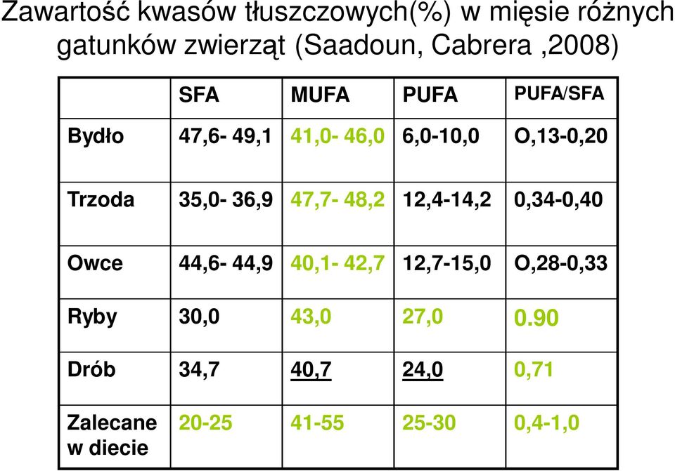 Trzoda 35,0-36,9 47,7-48,2 12,4-14,2 0,34-0,40 Owce 44,6-44,9 40,1-42,7 12,7-15,0