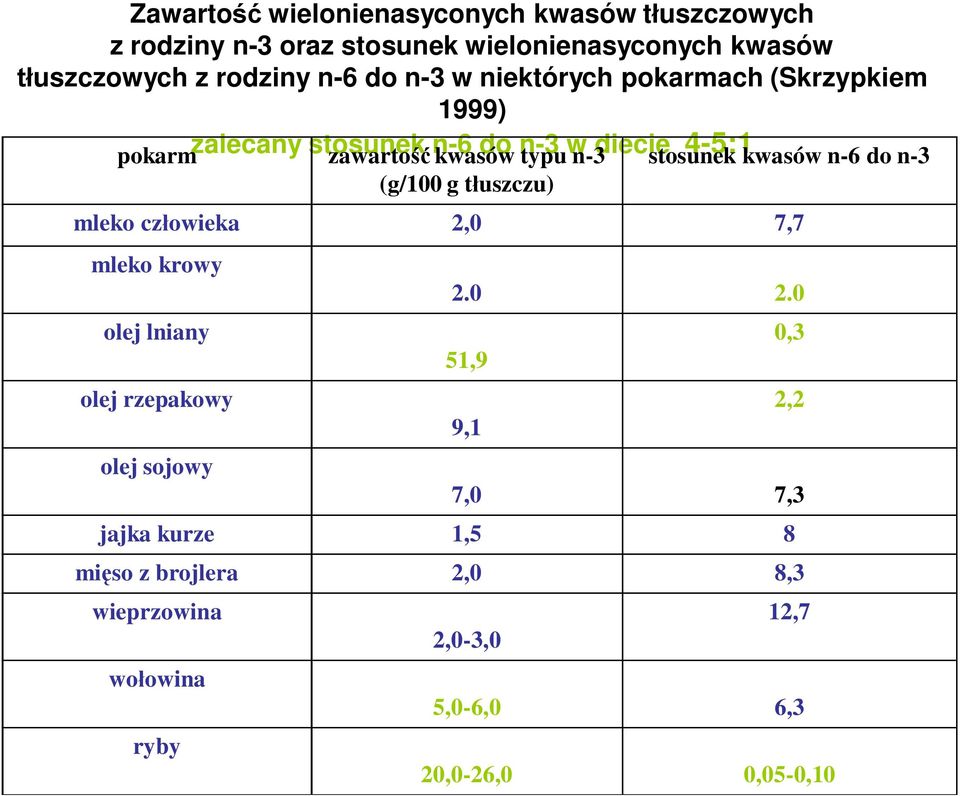 4-5:1kwasów n-6 do n-3 (g/100 g tłuszczu) mleko człowieka 2,0 7,7 mleko krowy olej lniany olej rzepakowy olej sojowy 2.0 2.