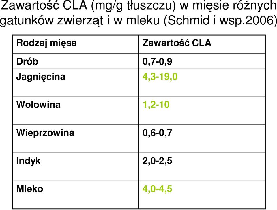2006) Rodzaj mięsa Zawartość CLA Drób 0,7-0,9