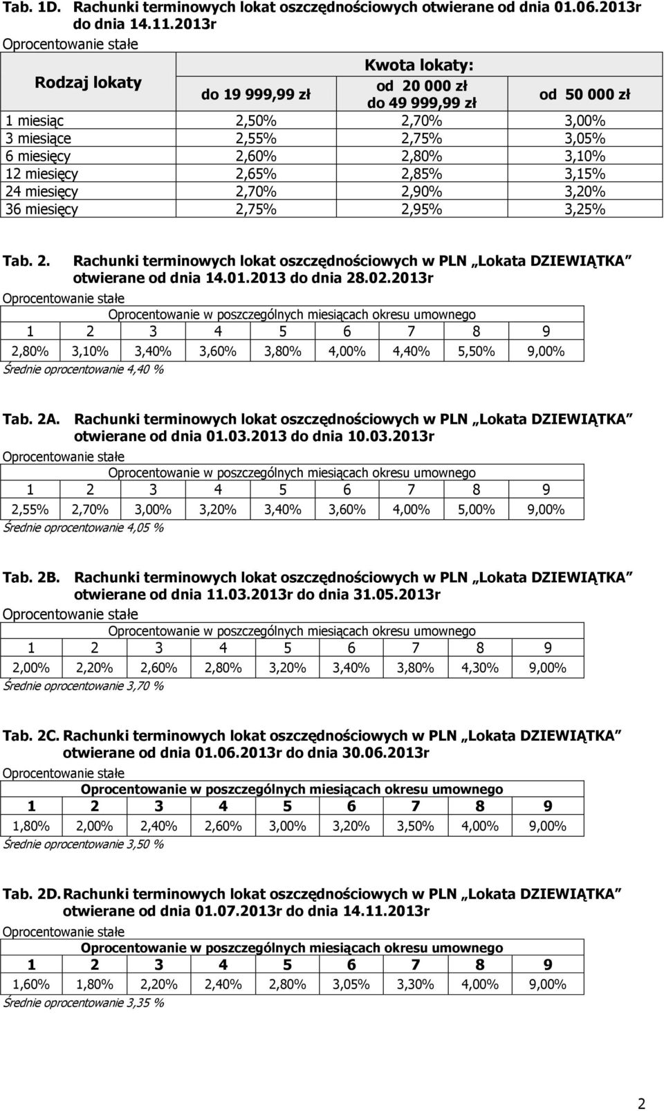 01.2013 do dnia 28.02.2013r 2,80% 3,10% 3,40% 3,60% 3,80% 4,00% 4,40% 5,50% 9,00% Średnie oprocentowanie 4,40 % Tab. 2A.