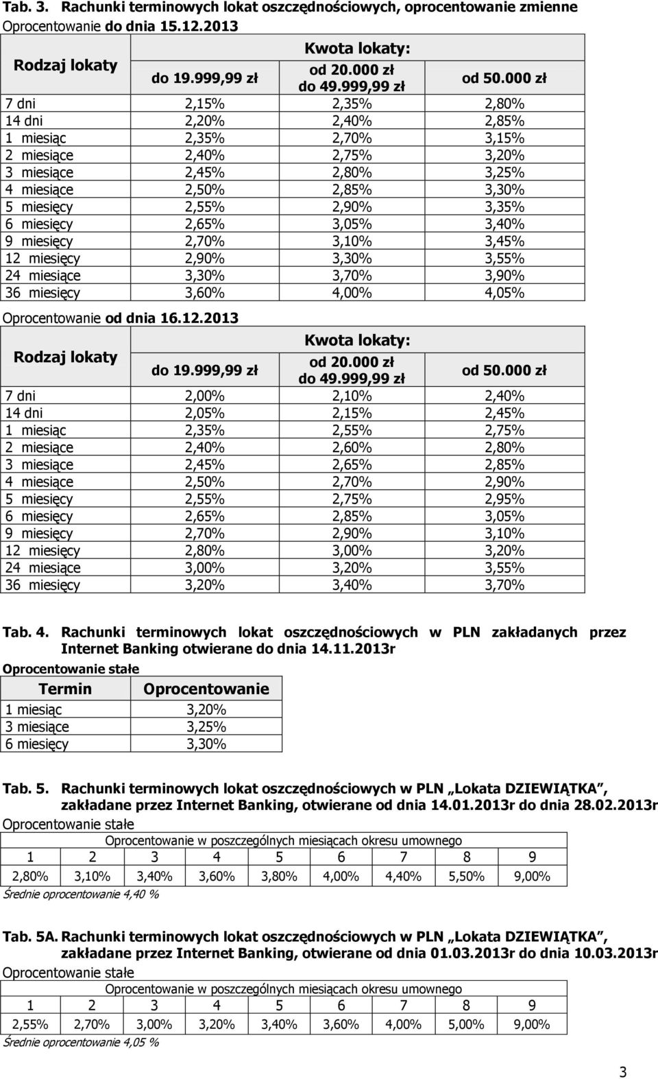 miesięcy 2,65% 3,05% 3,40% 9 miesięcy 2,70% 3,10% 3,45% 12 